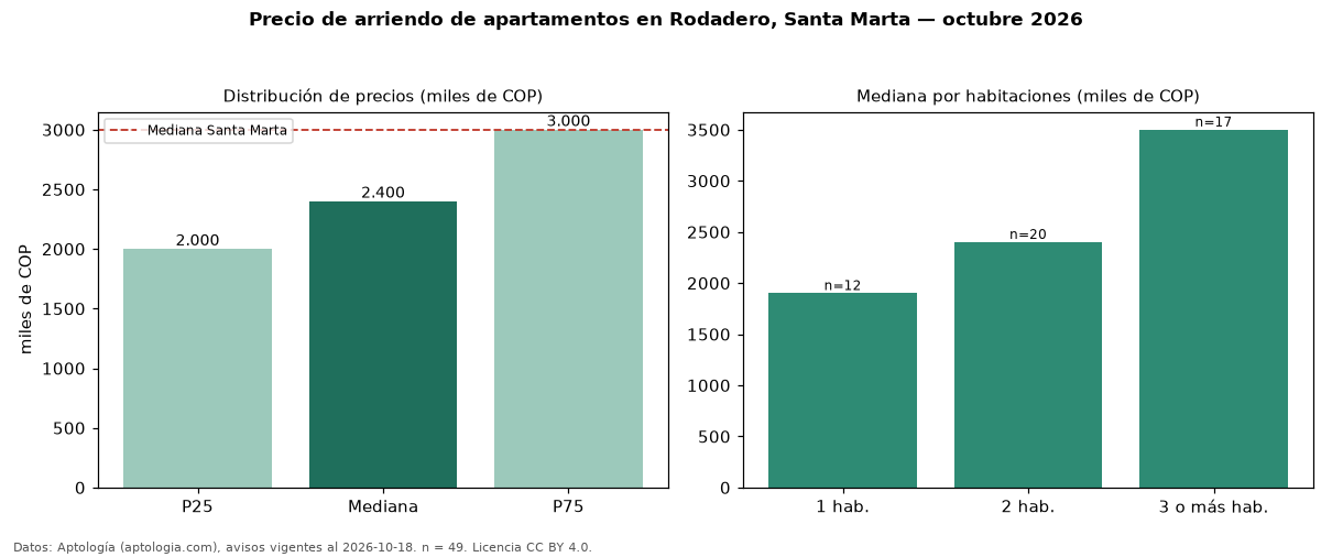 Precio de arriendo de apartamentos en Rodadero, Santa Marta — octubre 2026