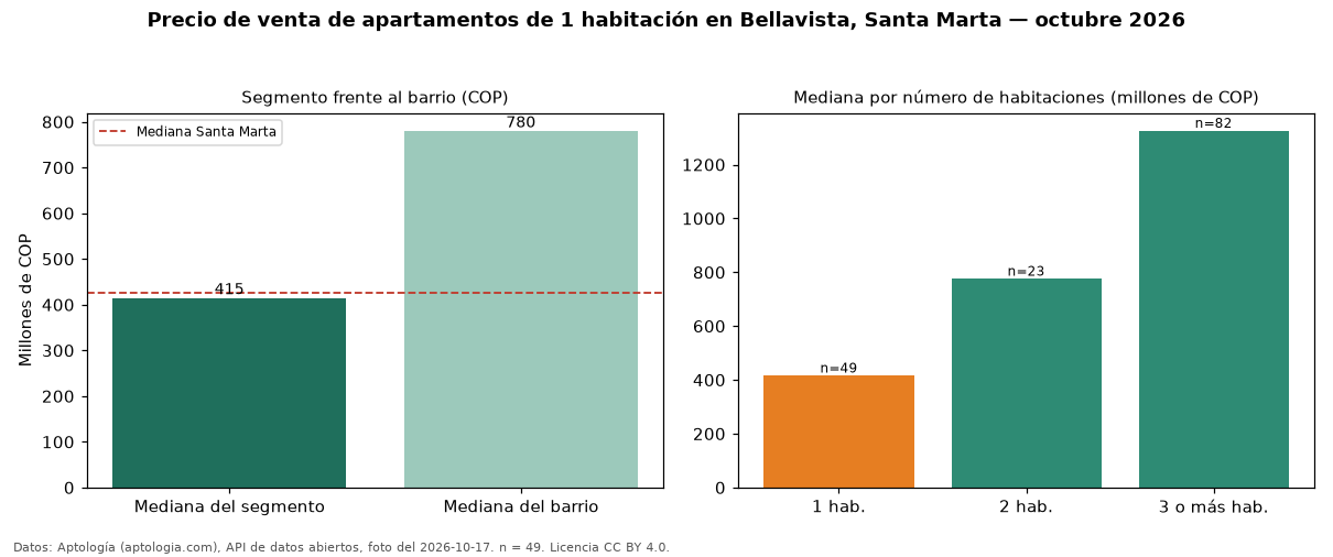 Precio de venta de apartamentos de 1 habitación en Bellavista, Santa Marta — octubre 2026