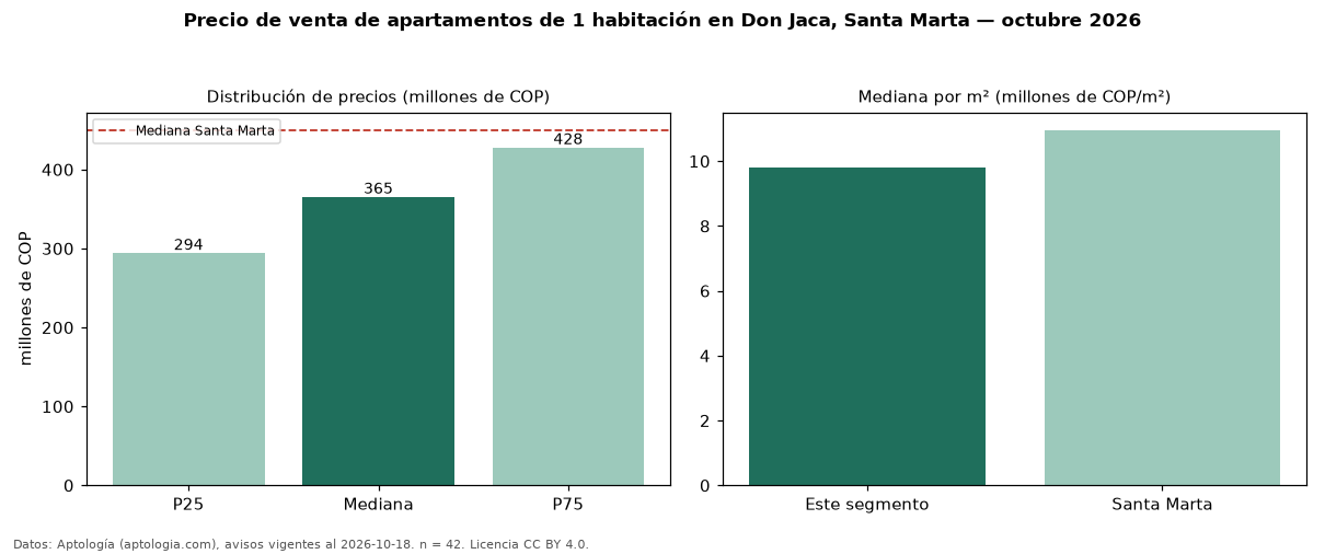 Precio de venta de apartamentos de 1 habitación en Don Jaca, Santa Marta — octubre 2026