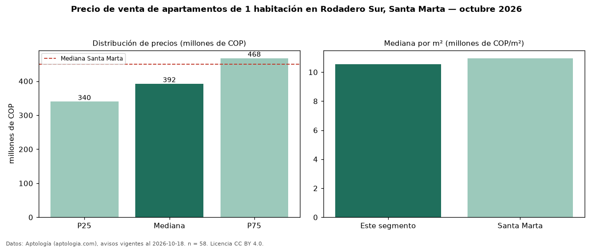 Precio de venta de apartamentos de 1 habitación en Rodadero Sur, Santa Marta — octubre 2026