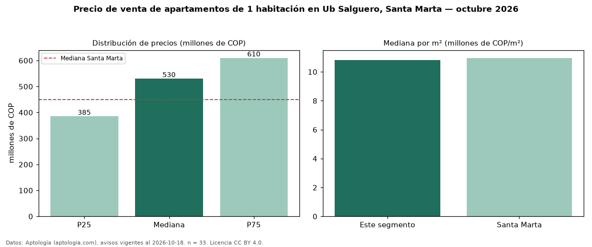 Precio de venta de apartamentos de 1 habitación en Ub Salguero, Santa Marta — octubre 2026