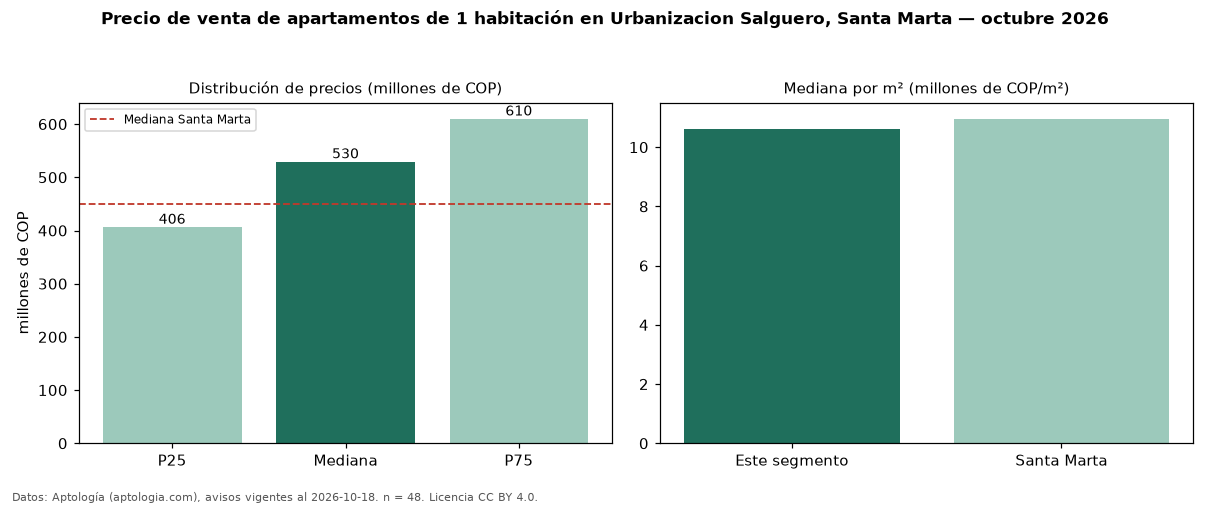 Precio de venta de apartamentos de 1 habitación en Urbanizacion Salguero, Santa Marta — octubre 2026