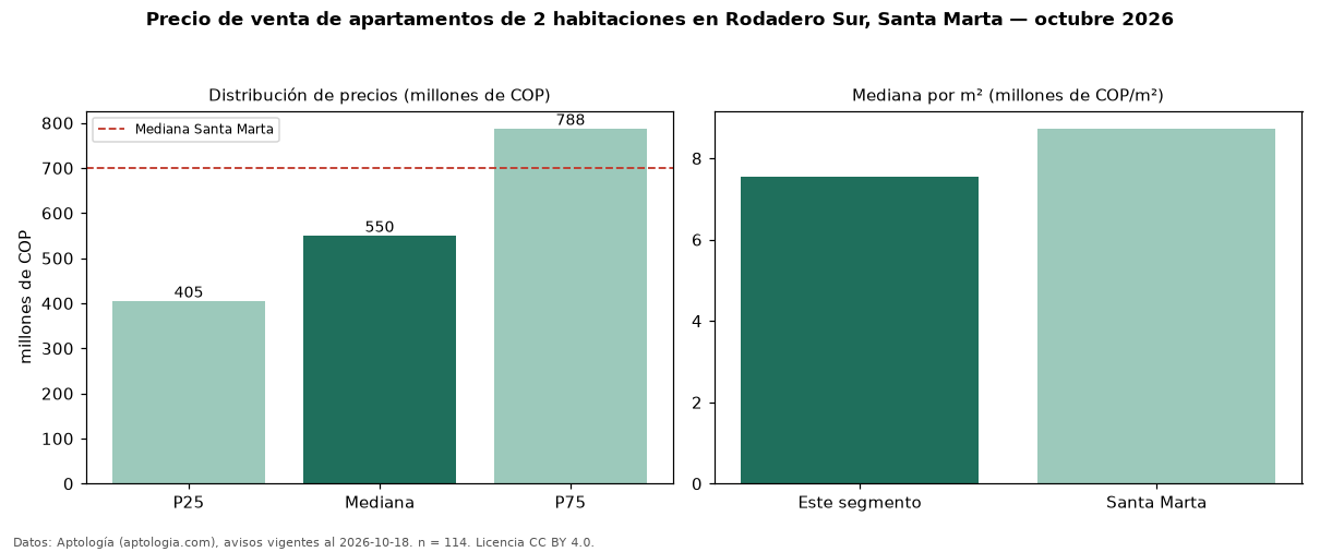 Precio de venta de apartamentos de 2 habitaciones en Rodadero Sur, Santa Marta — octubre 2026