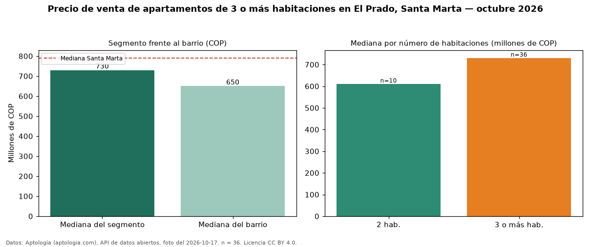 Precio de venta de apartamentos de 3 o más habitaciones en El Prado, Santa Marta — octubre 2026