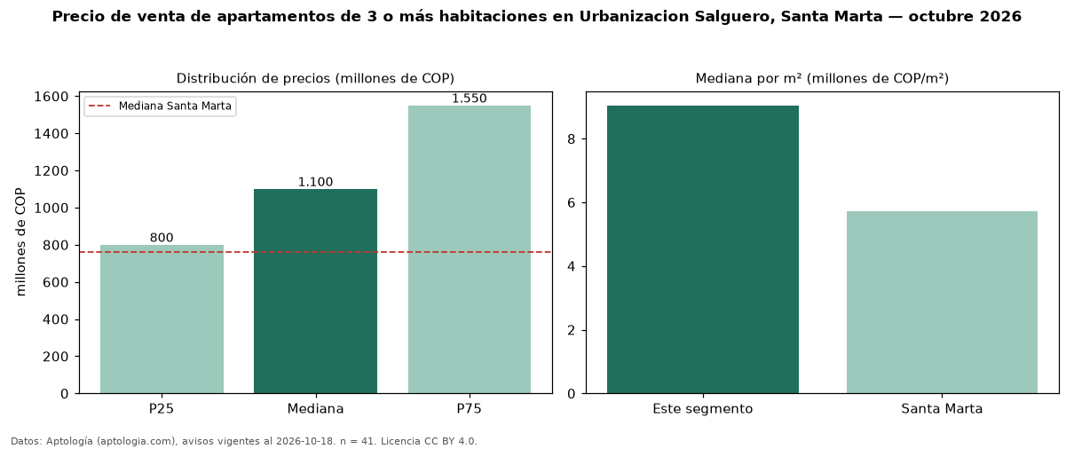 Precio de venta de apartamentos de 3 o más habitaciones en Urbanizacion Salguero, Santa Marta — octubre 2026