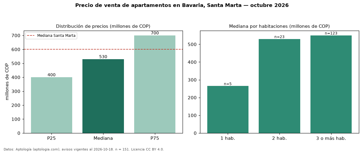 Precio de venta de apartamentos en Bavaria, Santa Marta — octubre 2026