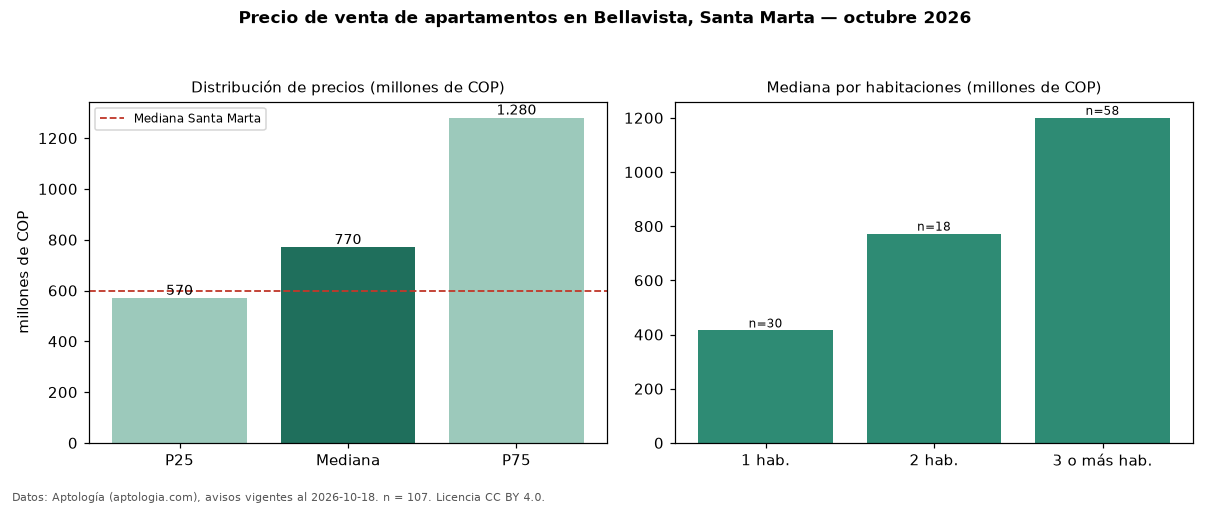 Precio de venta de apartamentos en Bellavista, Santa Marta — octubre 2026