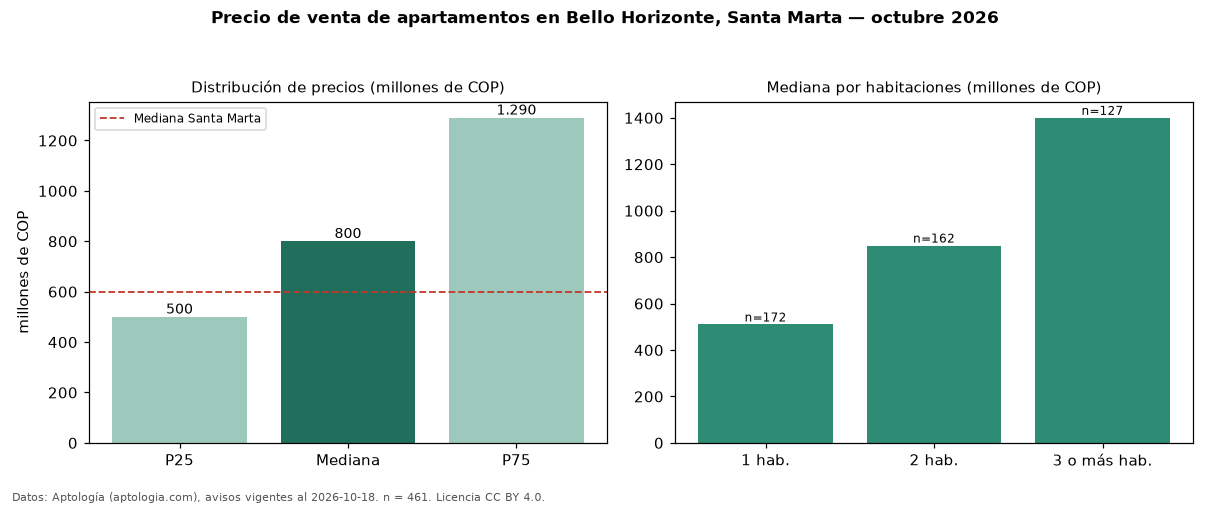 Precio de venta de apartamentos en Bello Horizonte, Santa Marta — octubre 2026