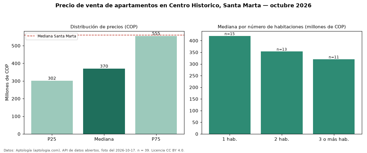 Precio de venta de apartamentos en Centro Historico, Santa Marta — octubre 2026