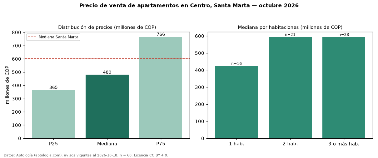 Precio de venta de apartamentos en Centro, Santa Marta — octubre 2026