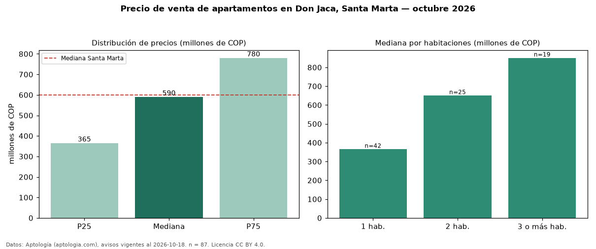 Precio de venta de apartamentos en Don Jaca, Santa Marta — octubre 2026