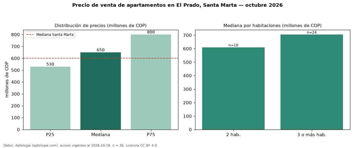 Precio de venta de apartamentos en El Prado, Santa Marta — octubre 2026