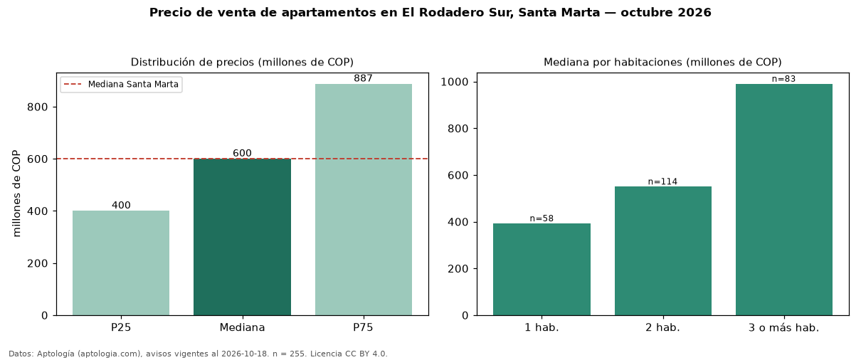 Precio de venta de apartamentos en El Rodadero Sur, Santa Marta — octubre 2026