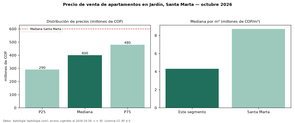 Precio de venta de apartamentos en Jardín, Santa Marta — octubre 2026
