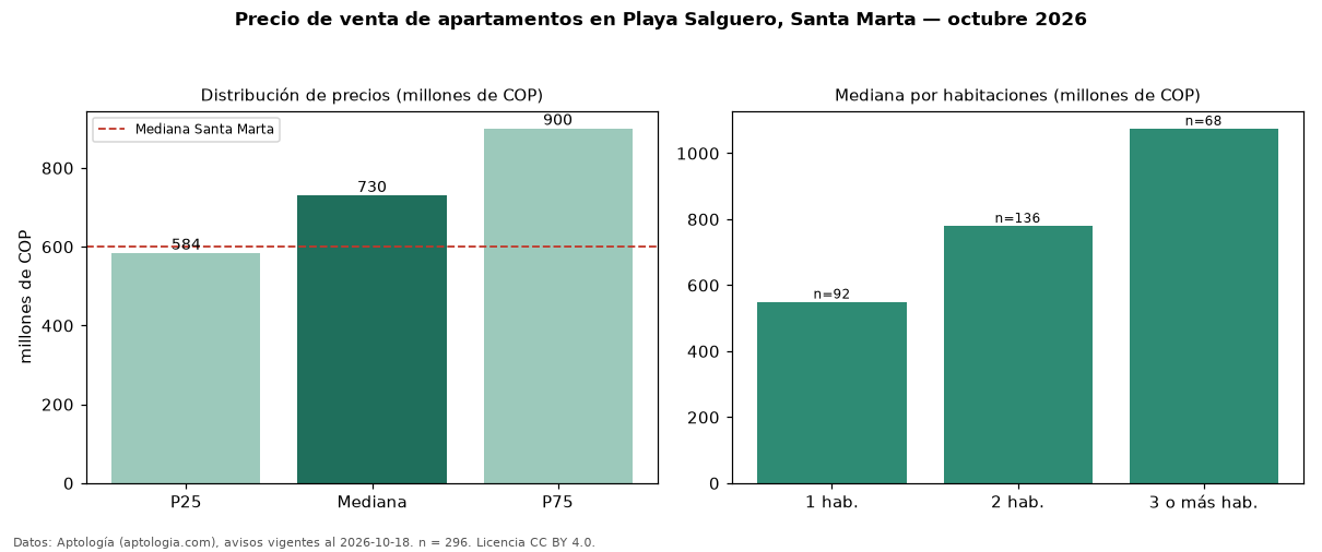 Precio de venta de apartamentos en Playa Salguero, Santa Marta — octubre 2026