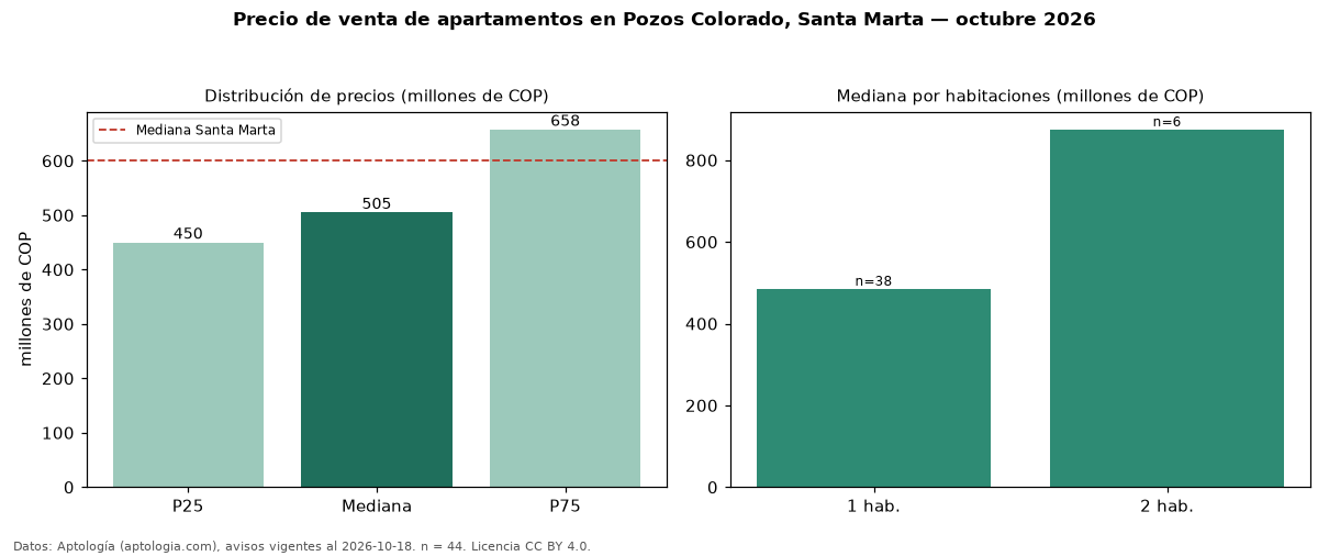 Precio de venta de apartamentos en Pozos Colorado, Santa Marta — octubre 2026