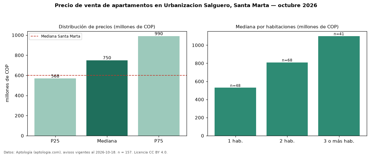 Precio de venta de apartamentos en Urbanizacion Salguero, Santa Marta — octubre 2026