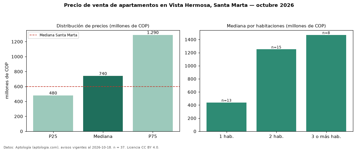 Precio de venta de apartamentos en Vista Hermosa, Santa Marta — octubre 2026