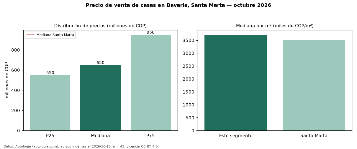 Precio de venta de casas en Bavaria, Santa Marta — octubre 2026