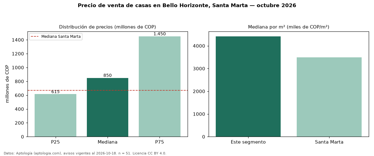 Precio de venta de casas en Bello Horizonte, Santa Marta — octubre 2026