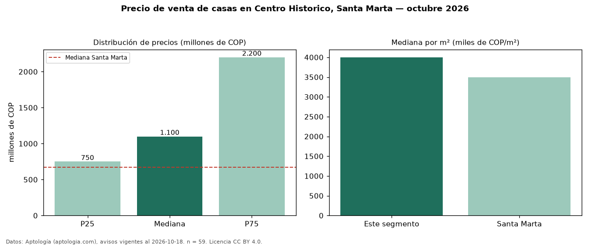 Precio de venta de casas en Centro Historico, Santa Marta — octubre 2026
