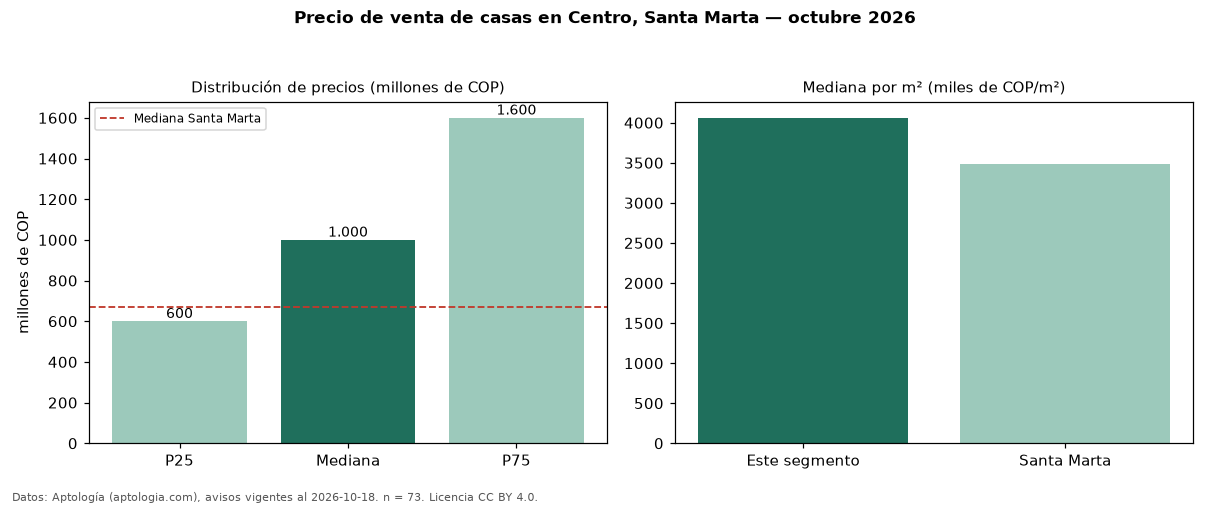 Precio de venta de casas en Centro, Santa Marta — octubre 2026