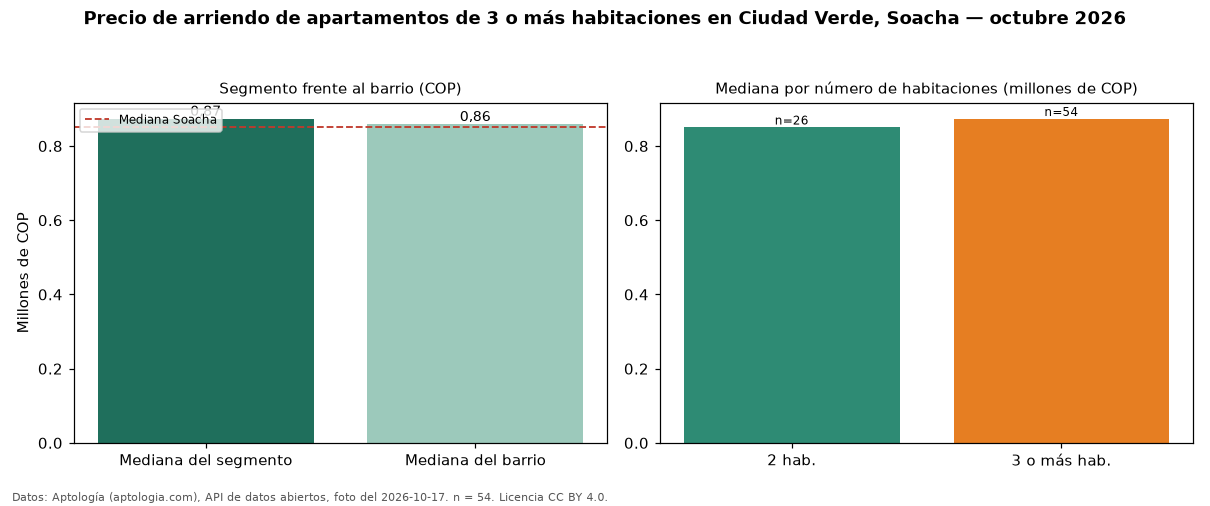 Precio de arriendo de apartamentos de 3 o más habitaciones en Ciudad Verde, Soacha — octubre 2026