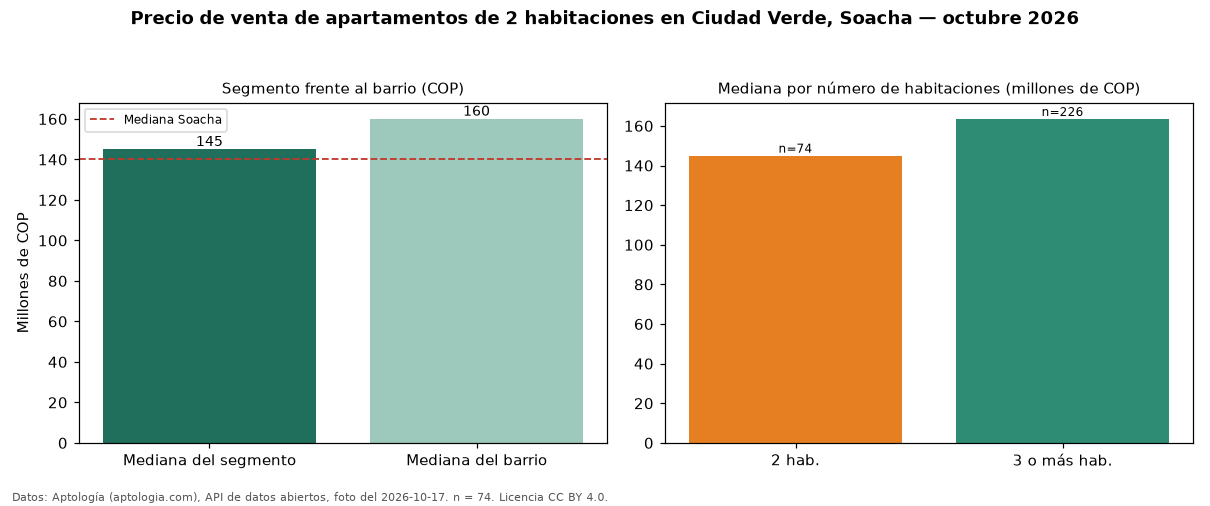 Precio de venta de apartamentos de 2 habitaciones en Ciudad Verde, Soacha — octubre 2026