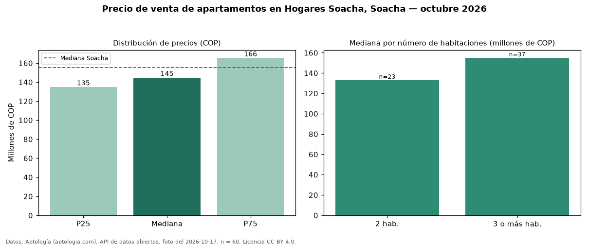 Precio de venta de apartamentos en Hogares Soacha, Soacha — octubre 2026