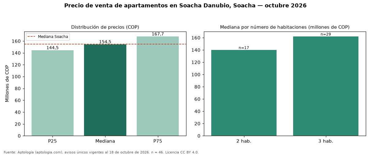 Precio de venta de apartamentos en Soacha Danubio, Soacha — octubre 2026