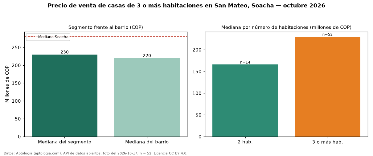 Precio de venta de casas de 3 o más habitaciones en San Mateo, Soacha — octubre 2026