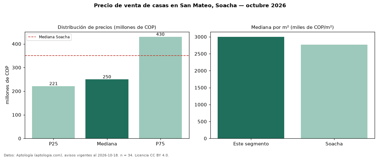 Precio de venta de casas en San Mateo, Soacha — octubre 2026
