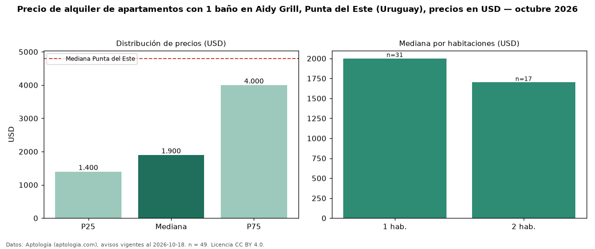 Precio de alquiler de apartamentos con 1 baño en Aidy Grill, Punta del Este (Uruguay), precios en USD — octubre 2026