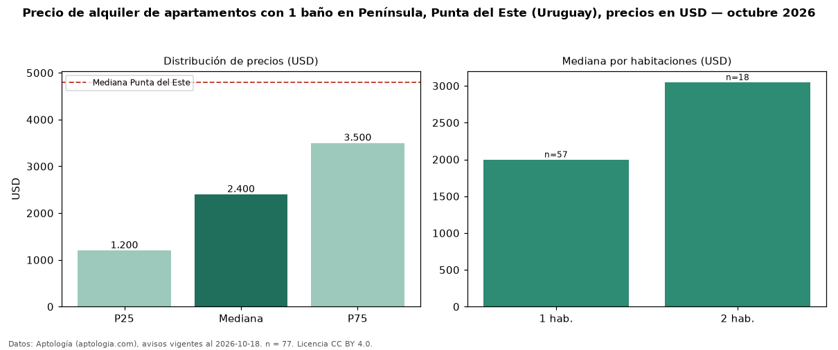 Precio de alquiler de apartamentos con 1 baño en Península, Punta del Este (Uruguay), precios en USD — octubre 2026