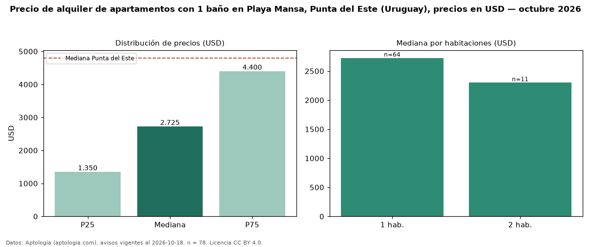 Precio de alquiler de apartamentos con 1 baño en Playa Mansa, Punta del Este (Uruguay), precios en USD — octubre 2026