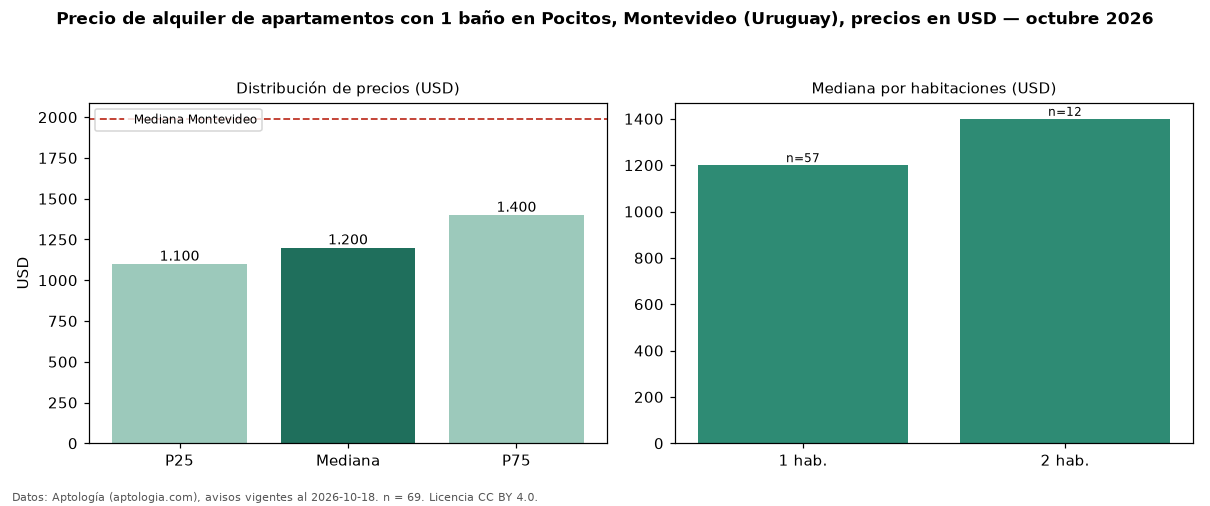 Precio de alquiler de apartamentos con 1 baño en Pocitos, Montevideo (Uruguay), precios en USD — octubre 2026