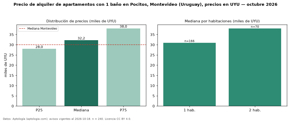 Precio de alquiler de apartamentos con 1 baño en Pocitos, Montevideo (Uruguay), precios en UYU — octubre 2026