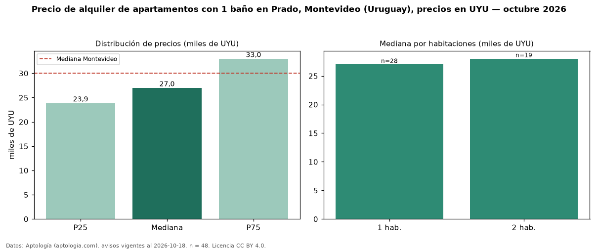 Precio de alquiler de apartamentos con 1 baño en Prado, Montevideo (Uruguay), precios en UYU — octubre 2026