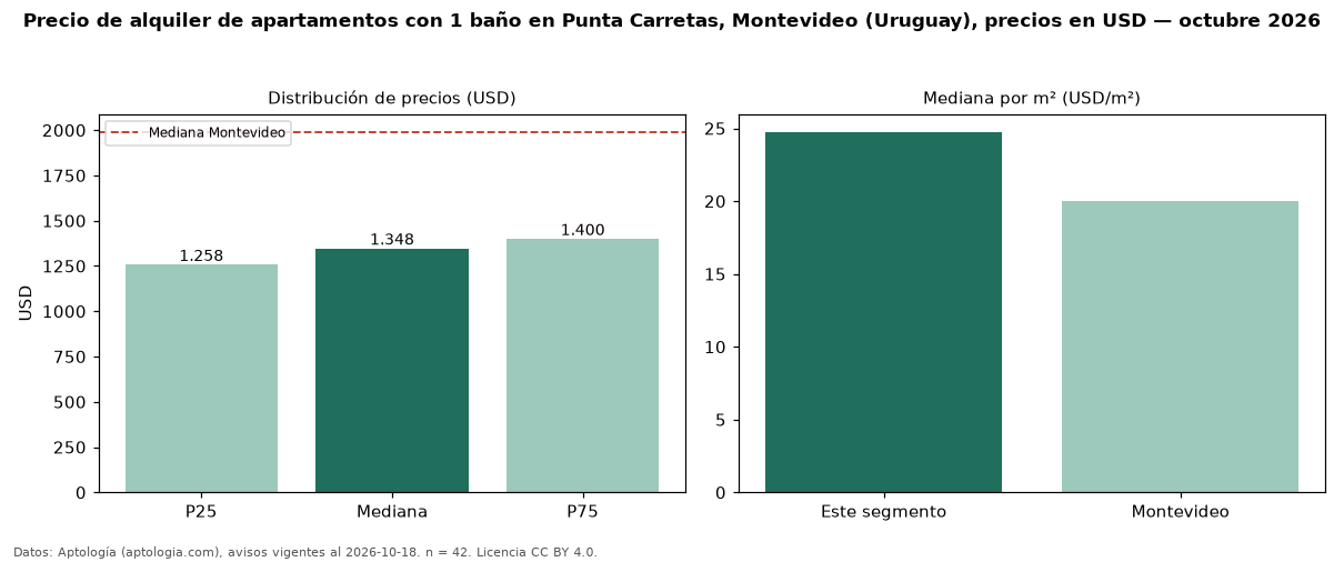 Precio de alquiler de apartamentos con 1 baño en Punta Carretas, Montevideo (Uruguay), precios en USD — octubre 2026
