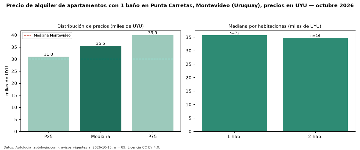 Precio de alquiler de apartamentos con 1 baño en Punta Carretas, Montevideo (Uruguay), precios en UYU — octubre 2026