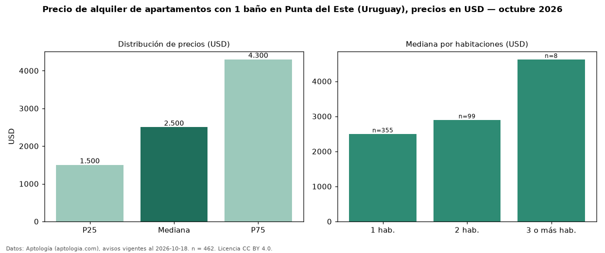 Precio de alquiler de apartamentos con 1 baño en Punta del Este (Uruguay), precios en USD — octubre 2026
