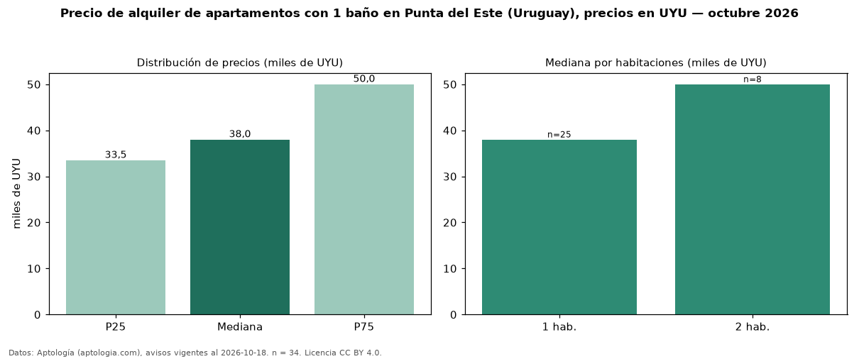 Precio de alquiler de apartamentos con 1 baño en Punta del Este (Uruguay), precios en UYU — octubre 2026
