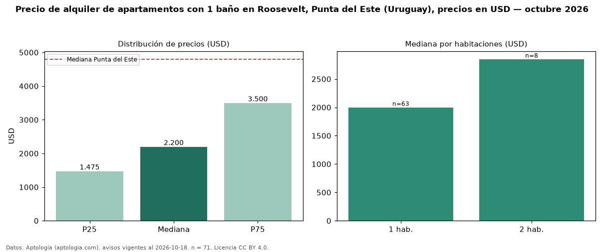Precio de alquiler de apartamentos con 1 baño en Roosevelt, Punta del Este (Uruguay), precios en USD — octubre 2026
