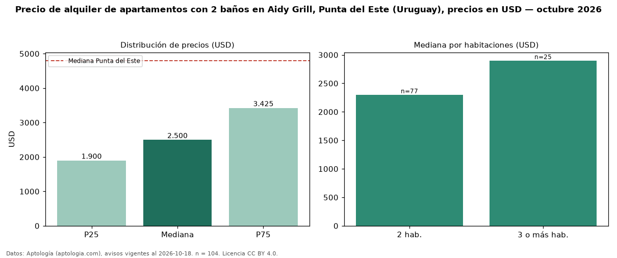 Precio de alquiler de apartamentos con 2 baños en Aidy Grill, Punta del Este (Uruguay), precios en USD — octubre 2026