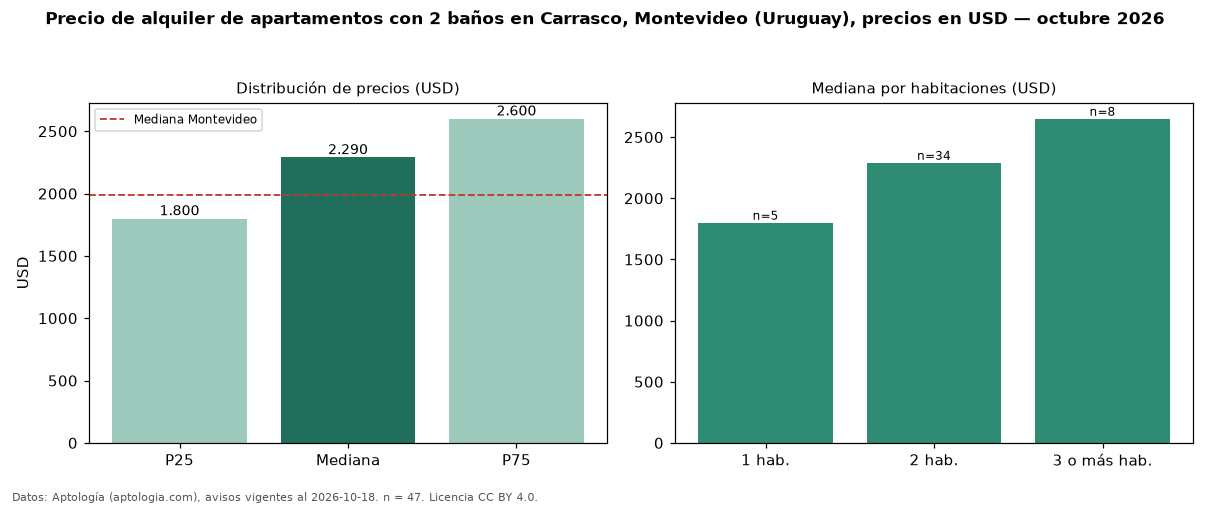 Precio de alquiler de apartamentos con 2 baños en Carrasco, Montevideo (Uruguay), precios en USD — octubre 2026
