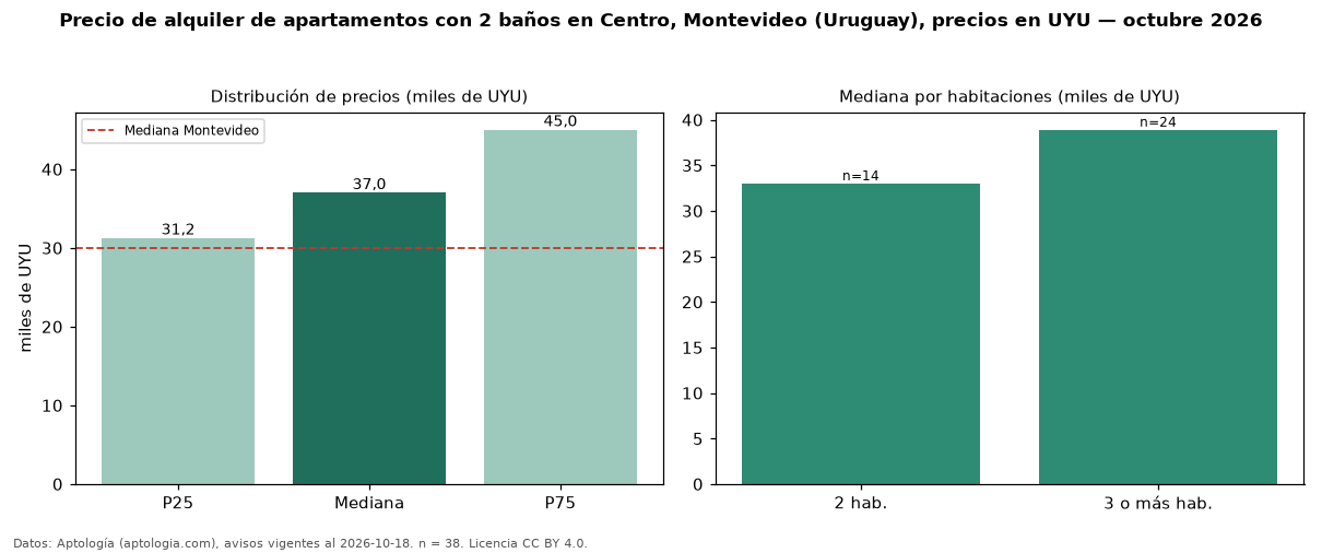Precio de alquiler de apartamentos con 2 baños en Centro, Montevideo (Uruguay), precios en UYU — octubre 2026