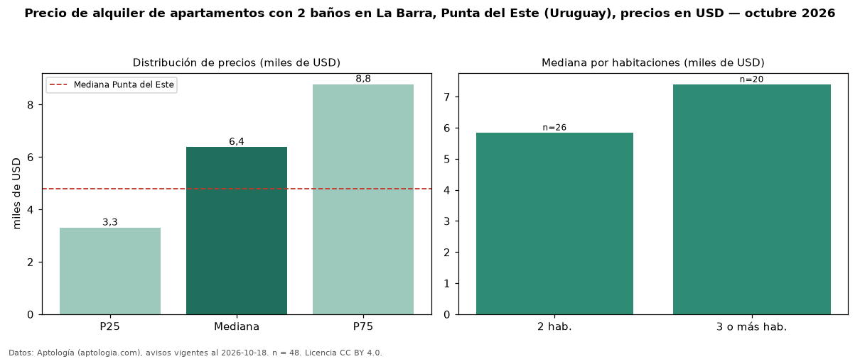 Precio de alquiler de apartamentos con 2 baños en La Barra, Punta del Este (Uruguay), precios en USD — octubre 2026