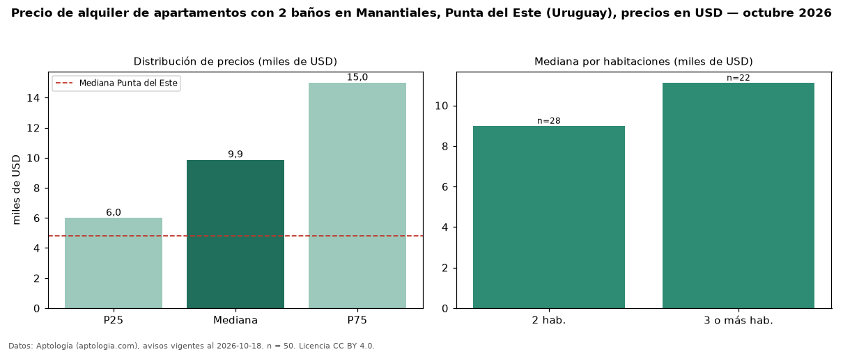 Precio de alquiler de apartamentos con 2 baños en Manantiales, Punta del Este (Uruguay), precios en USD — octubre 2026