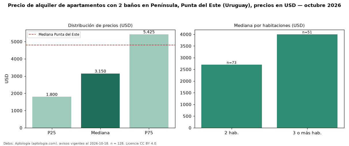 Precio de alquiler de apartamentos con 2 baños en Península, Punta del Este (Uruguay), precios en USD — octubre 2026