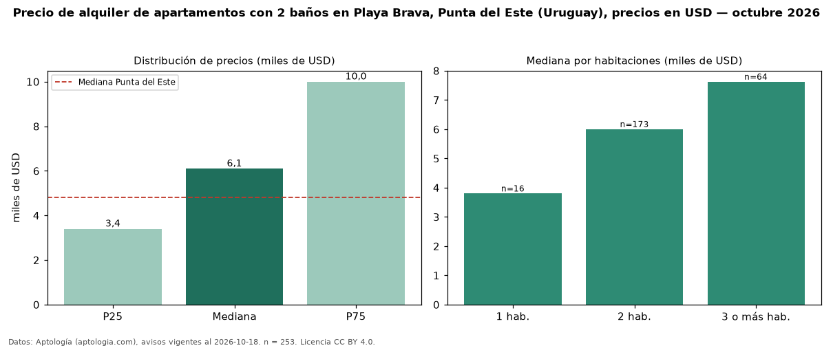 Precio de alquiler de apartamentos con 2 baños en Playa Brava, Punta del Este (Uruguay), precios en USD — octubre 2026